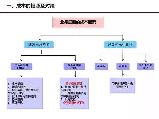 幾張圖解析企業成本管理